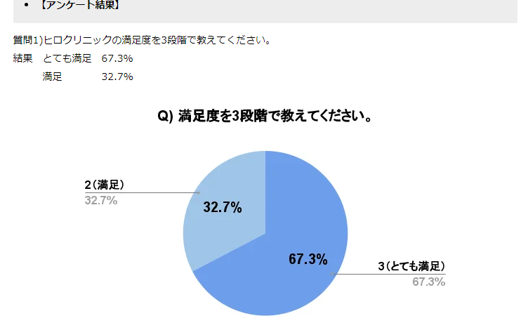 ヒロクリニックの満足度を3段階で教えてください。